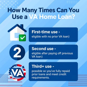 Image showing the question: "How many times can you use a VA home loan?" with a background of a house and military symbols.  